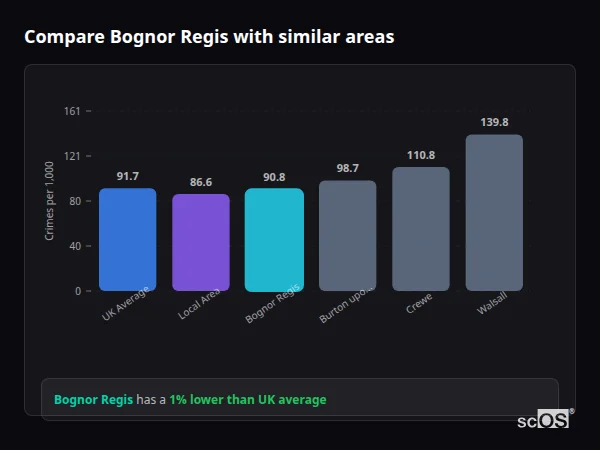 Compare Bognor Regis with similar populations Compare Bognor Regis with similar populations - Bognor Regis crime rate is 1% lower than UK average