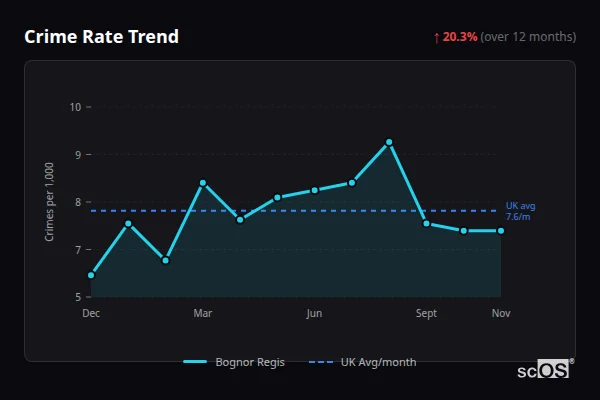 Crime Rate Trend - Bognor Regis Crime Rate Trend for Bognor Regis - showing 20.3% increase over 12 months