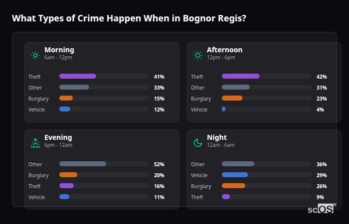 What Types of Crime Happen When in Bognor Regis? Crime types by time period for Bognor Regis - showing breakdown of burglary, violence, theft, and vehicle crime by morning, afternoon, evening, and night