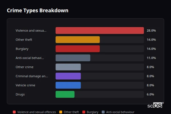 Crime Types Breakdown - Findon Crime Types Breakdown for Findon - showing Violence and sexual offences (28%), Other theft (14%), Burglary (14%)
