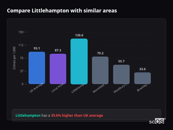 Compare Littlehampton with similar populations - Littlehampton crime rate is 39.6% higher than UK average