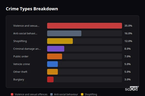 Crime Types Breakdown for Littlehampton - showing Violence and sexual offences (35%), Anti-social behaviour (16%), Shoplifting (12%)