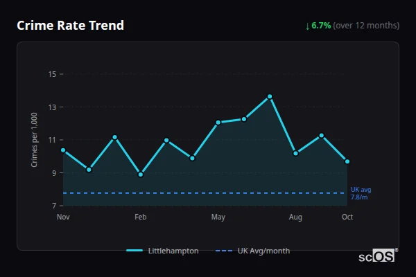 Crime Rate Trend for Littlehampton - showing 6.7% decrease over 12 months