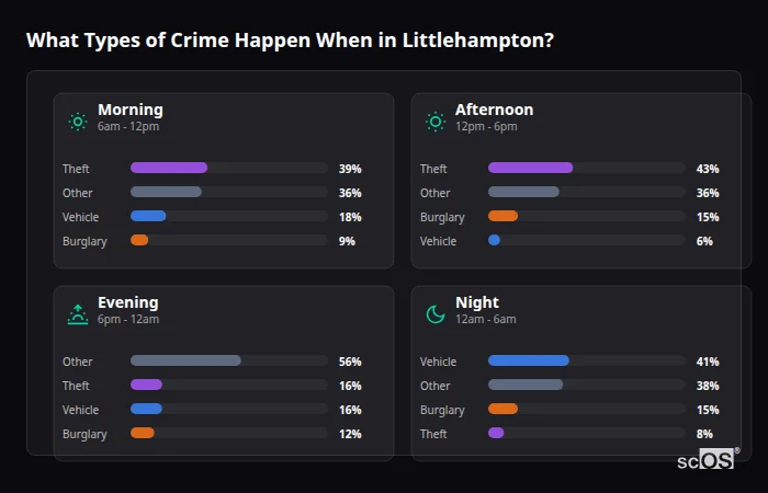 Crime types by time period for Littlehampton - showing breakdown of burglary, violence, theft, and vehicle crime by morning, afternoon, evening, and night