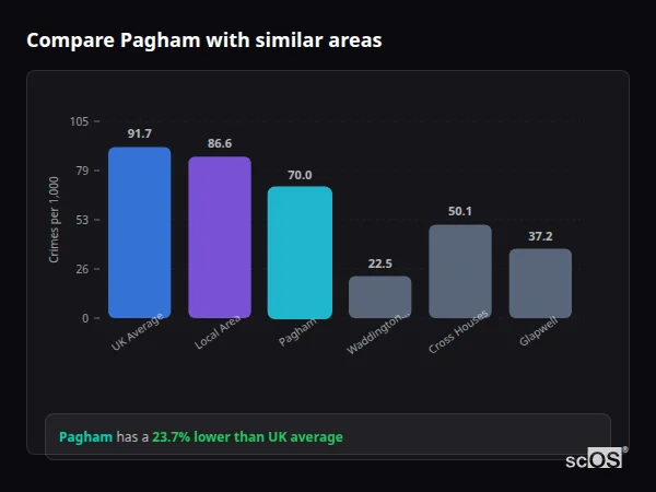 Compare Pagham with similar populations - Pagham crime rate is 23.7% lower than UK average