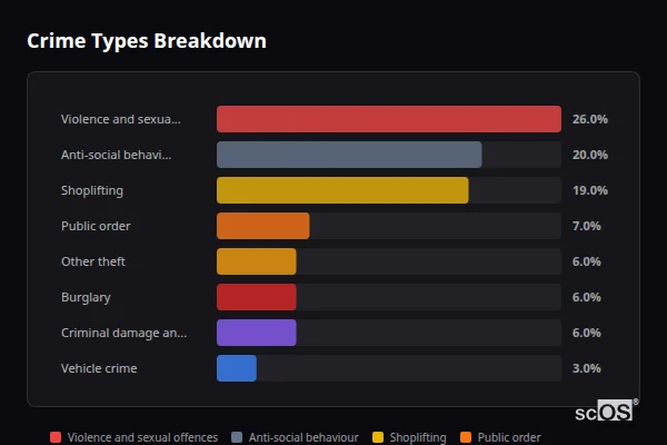 Crime Types Breakdown for Pagham - showing Violence and sexual offences (26%), Anti-social behaviour (20%), Shoplifting (19%)