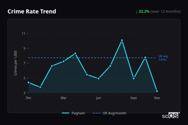 Crime Rate Trend for Pagham - showing 33.3% decrease over 12 months