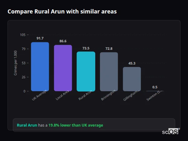 Compare Rural Arun with similar populations Compare Rural Arun with similar populations - Rural Arun crime rate is 19.8% lower than UK average