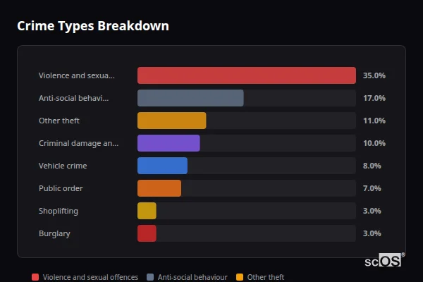 Crime Types Breakdown - Rural Arun Crime Types Breakdown for Rural Arun - showing Violence and sexual offences (35%), Anti-social behaviour (17%), Other theft (11%)