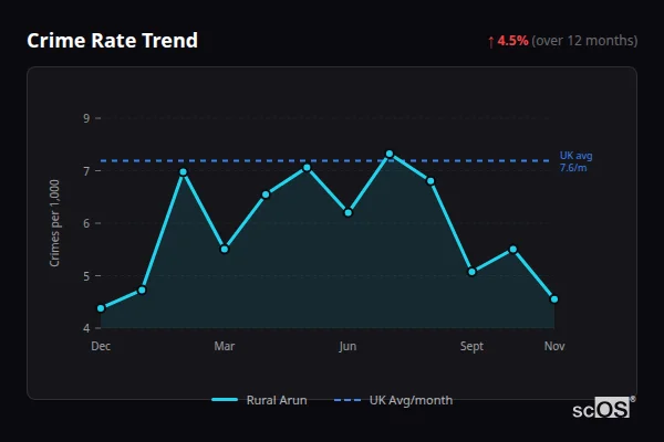 Crime Rate Trend - Rural Arun Crime Rate Trend for Rural Arun - showing 4.5% increase over 12 months