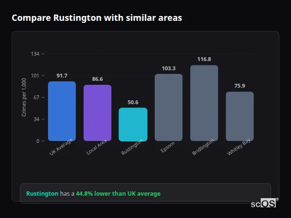 Compare Rustington with similar populations - Rustington crime rate is 44.8% lower than UK average