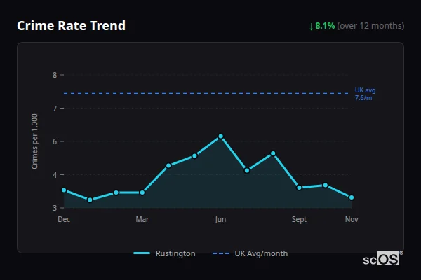 Crime Rate Trend for Rustington - showing 8.1% decrease over 12 months