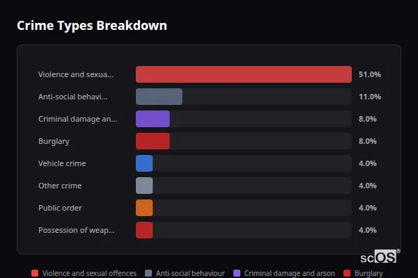 Crime Types Breakdown for Walberton - showing Violence and sexual offences (51%), Anti-social behaviour (11%), Criminal damage and arson (8%)