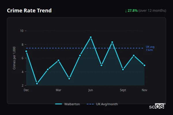 Crime Rate Trend for Walberton - showing 27.8% decrease over 12 months