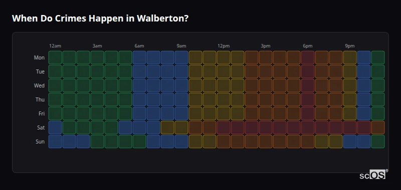 Crime time heatmap for Walberton - showing when crimes are most likely to occur by day and hour