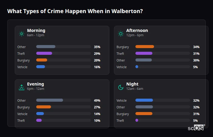 Crime types by time period for Walberton - showing breakdown of burglary, violence, theft, and vehicle crime by morning, afternoon, evening, and night
