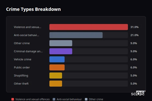 Crime Types Breakdown - Yapton Crime Types Breakdown for Yapton - showing Violence and sexual offences (31%), Anti-social behaviour (21%), Other crime (9%)
