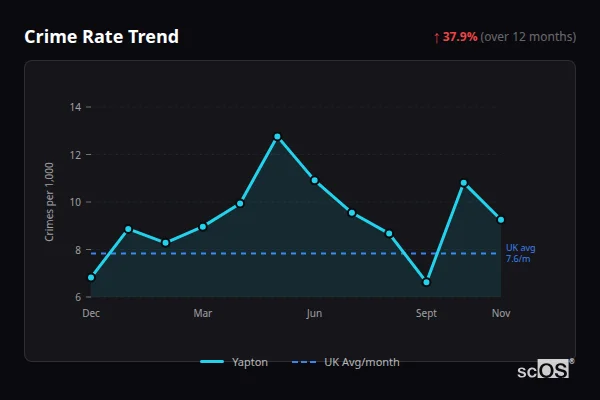 Crime Rate Trend - Yapton Crime Rate Trend for Yapton - showing 37.9% increase over 12 months