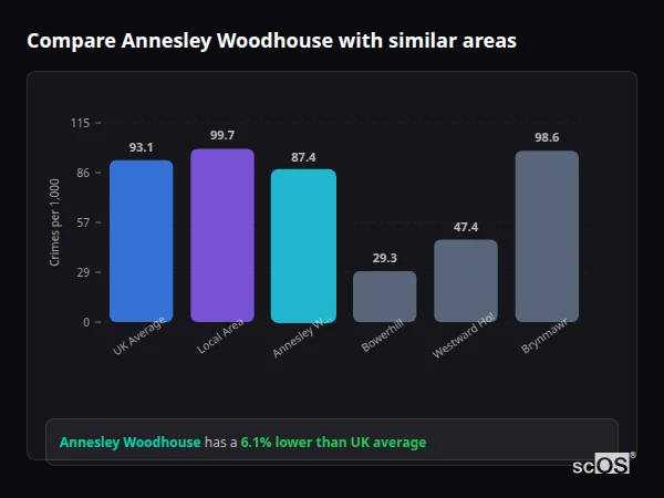 Compare Annesley Woodhouse with similar populations - Annesley Woodhouse crime rate is 6.1% lower than UK average