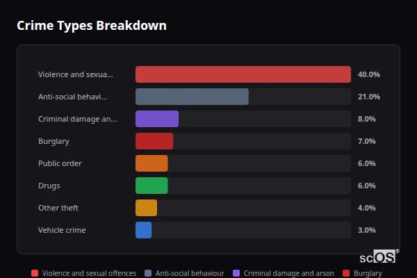 Crime Types Breakdown for Annesley Woodhouse - showing Violence and sexual offences (40%), Anti-social behaviour (21%), Criminal damage and arson (8%)