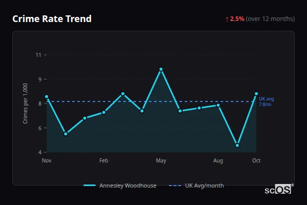 Crime Rate Trend for Annesley Woodhouse - showing 2.5% increase over 12 months