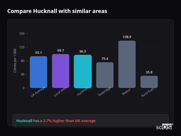 Compare Hucknall with similar populations Compare Hucknall with similar populations - Hucknall crime rate is 3.7% higher than UK average