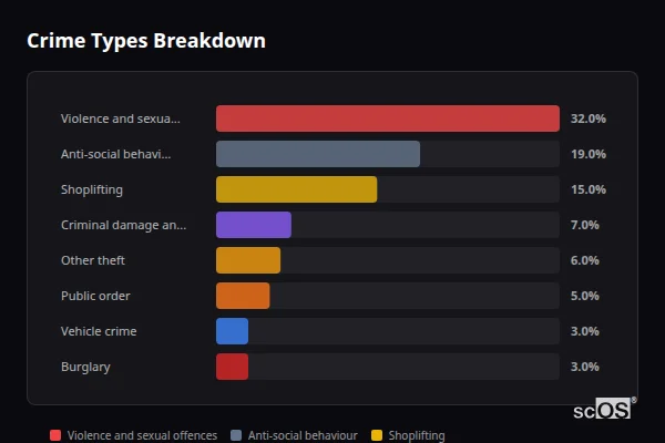 Crime Types Breakdown - Hucknall Crime Types Breakdown for Hucknall - showing Violence and sexual offences (32%), Anti-social behaviour (19%), Shoplifting (15%)