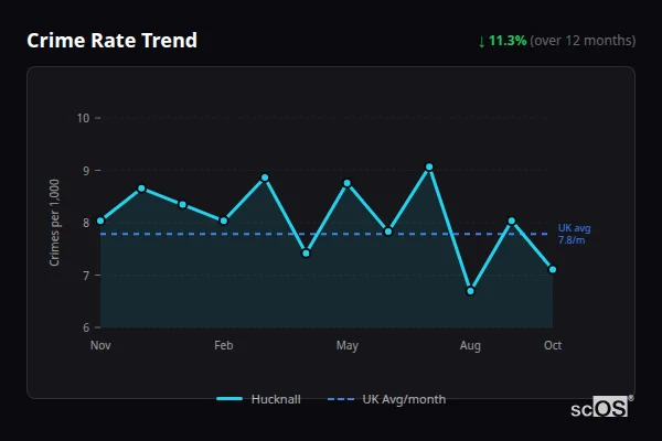 Crime Rate Trend - Hucknall Crime Rate Trend for Hucknall - showing 11.3% decrease over 12 months