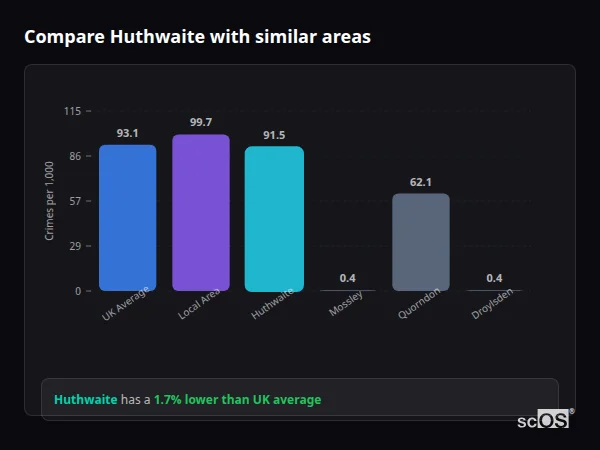 Compare Huthwaite with similar populations - Huthwaite crime rate is 1.7% lower than UK average
