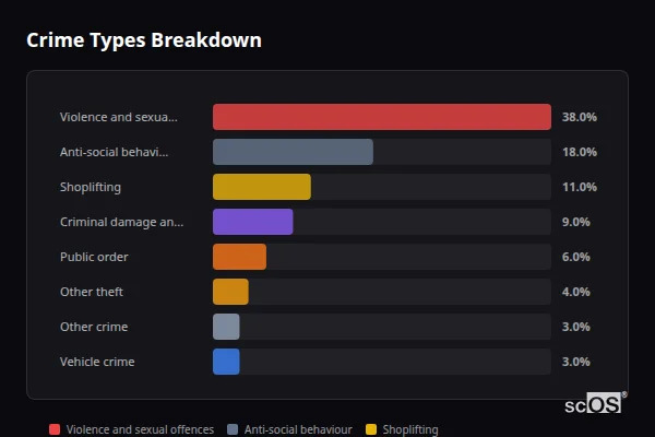 Crime Types Breakdown for Huthwaite - showing Violence and sexual offences (38%), Anti-social behaviour (18%), Shoplifting (11%)