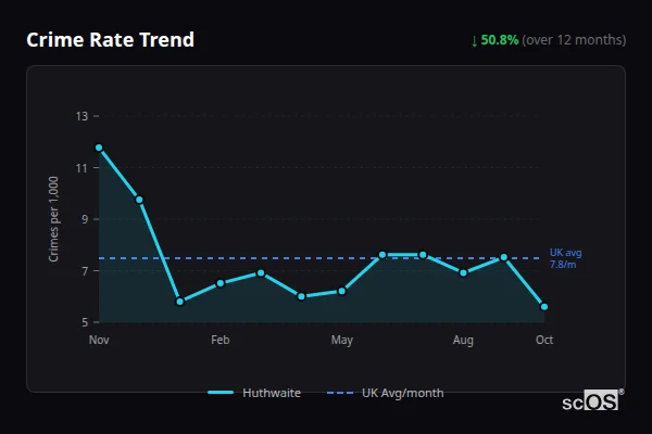 Crime Rate Trend for Huthwaite - showing 50.8% decrease over 12 months