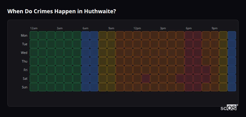 Crime time heatmap for Huthwaite - showing when crimes are most likely to occur by day and hour