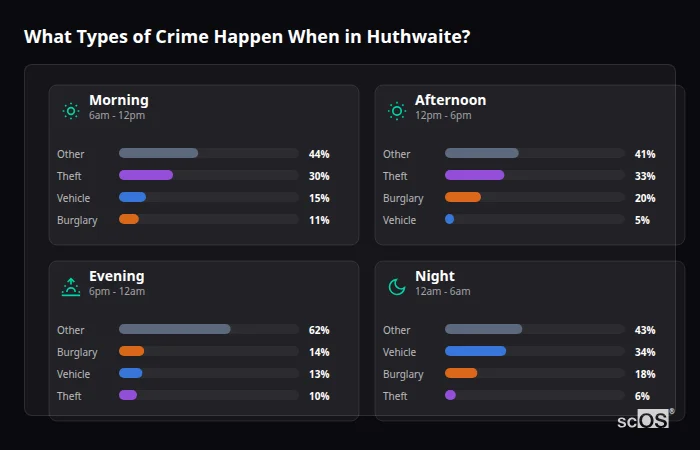 Crime types by time period for Huthwaite - showing breakdown of burglary, violence, theft, and vehicle crime by morning, afternoon, evening, and night