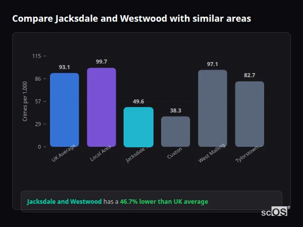 Compare Jacksdale and Westwood with similar populations - Jacksdale and Westwood crime rate is 46.7% lower than UK average
