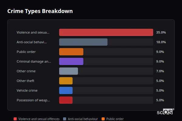 Crime Types Breakdown for Jacksdale and Westwood - showing Violence and sexual offences (35%), Anti-social behaviour (18%), Public order (9%)