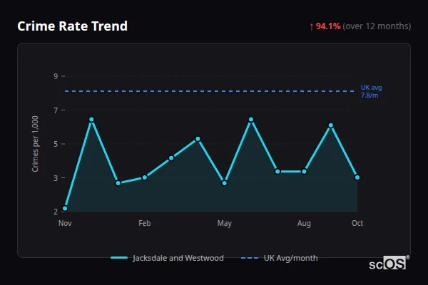 Crime Rate Trend for Jacksdale and Westwood - showing 94.1% increase over 12 months
