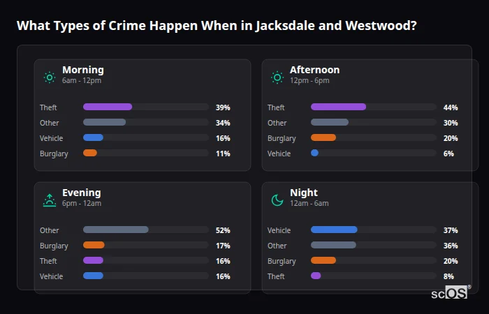 Crime types by time period for Jacksdale and Westwood - showing breakdown of burglary, violence, theft, and vehicle crime by morning, afternoon, evening, and night