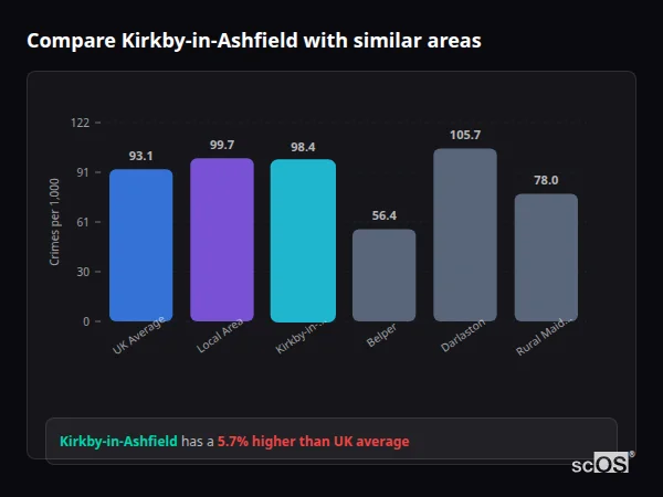 Compare Kirkby-in-Ashfield with similar populations - Kirkby-in-Ashfield crime rate is 5.7% higher than UK average