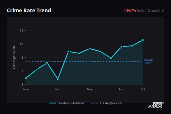 Crime Rate Trend for Kirkby-in-Ashfield - showing 66.7% increase over 12 months