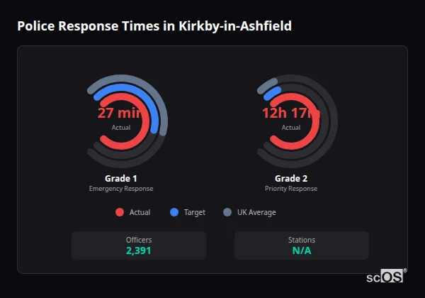Police response times in Kirkby-in-Ashfield - showing Grade 1 immediate and Grade 2 priority response times compared to UK averages