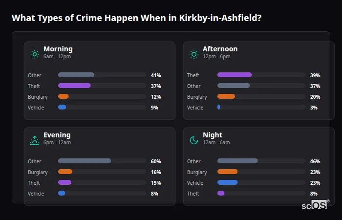 Crime types by time period for Kirkby-in-Ashfield - showing breakdown of burglary, violence, theft, and vehicle crime by morning, afternoon, evening, and night
