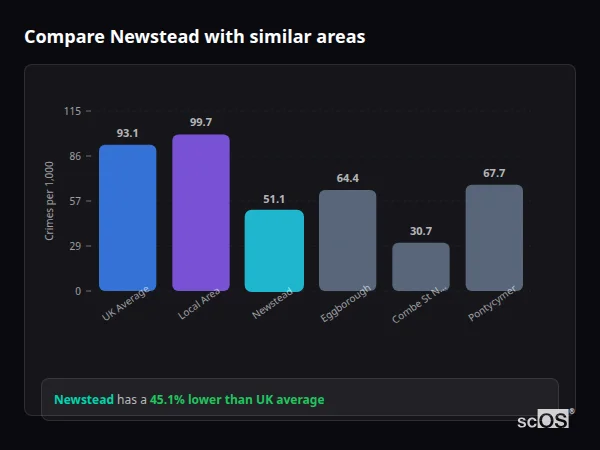 Compare Newstead with similar populations Compare Newstead with similar populations - Newstead crime rate is 45.1% lower than UK average
