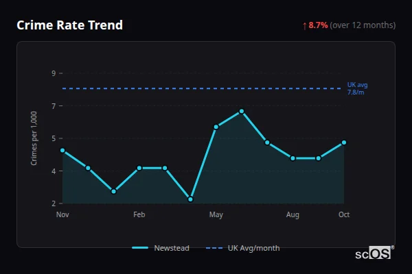 Crime Rate Trend - Newstead Crime Rate Trend for Newstead - showing 8.7% increase over 12 months