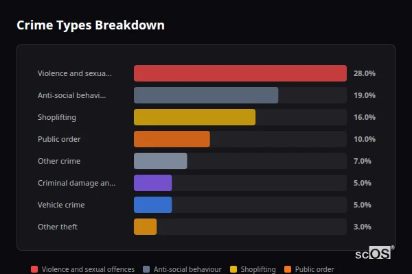 Crime Types Breakdown for Rural Ashfield - showing Violence and sexual offences (28%), Anti-social behaviour (19%), Shoplifting (16%)