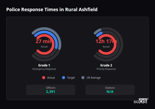 Police response times in Rural Ashfield - showing Grade 1 immediate and Grade 2 priority response times compared to UK averages