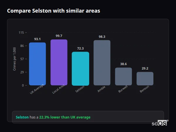 Compare Selston with similar populations Compare Selston with similar populations - Selston crime rate is 22.3% lower than UK average
