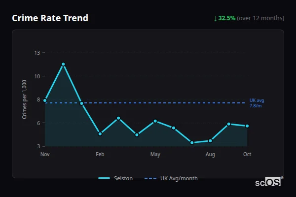Crime Rate Trend - Selston Crime Rate Trend for Selston - showing 32.5% decrease over 12 months