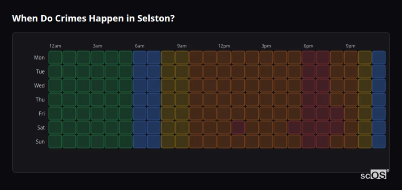 When Do Crimes Happen in Selston? Crime time heatmap for Selston - showing when crimes are most likely to occur by day and hour