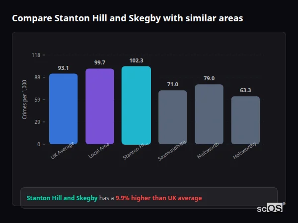 Compare Stanton Hill and Skegby with similar populations - Stanton Hill and Skegby crime rate is 9.9% higher than UK average