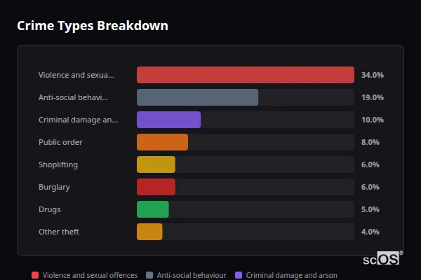 Crime Types Breakdown for Stanton Hill and Skegby - showing Violence and sexual offences (34%), Anti-social behaviour (19%), Criminal damage and arson (10%)